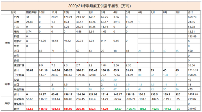 数据来源：中糖协、海关数据、作者编写