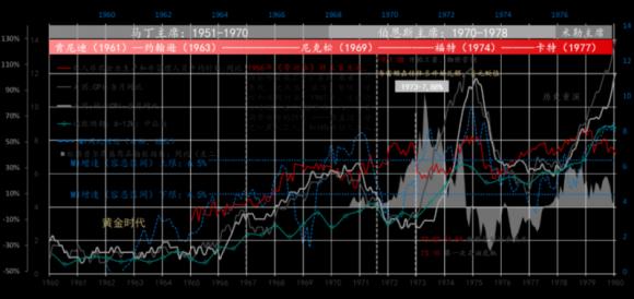 数据来源：美联储，WIND，东方证券财富研究中心