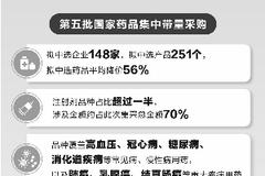 第五批全国药品集采平均降价56% 多家公司产品上榜