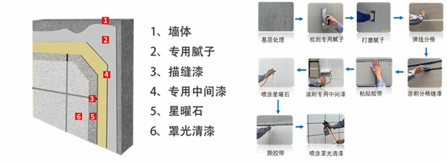 　△如未采用富思特专用腻子，需增加一道抗碱封闭底漆，提升基层强度。
