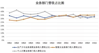（数据来源：微软财报）