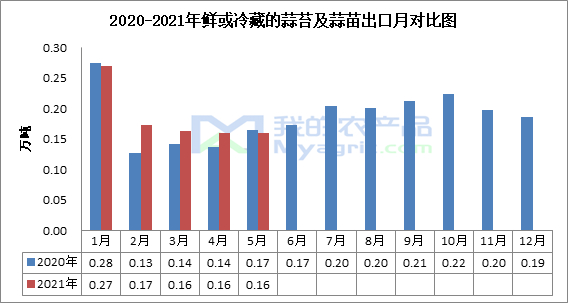 数据来源：海关数据