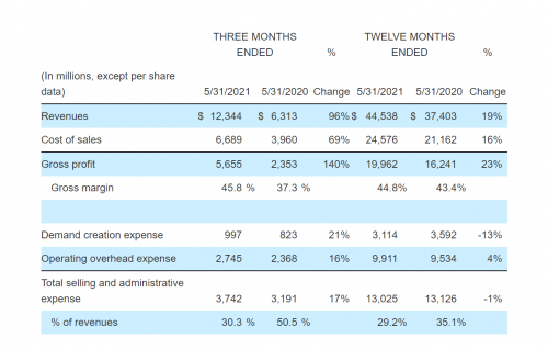 图片来源：耐克财报截图