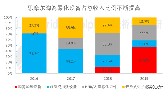 数据来源：公司招股书、海豚投研