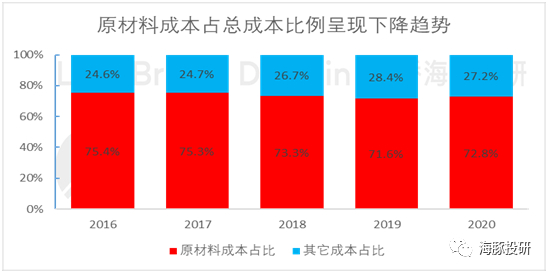 数据来源：公司公告、海豚投研