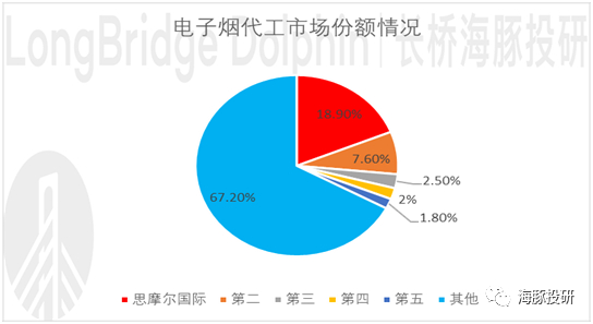 数据来源：Frost&Sullivan、海豚投研