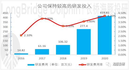 数据来源：公司公告、海豚投研