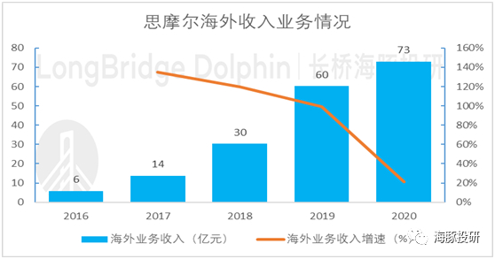 数据来源：公司公告、海豚投研