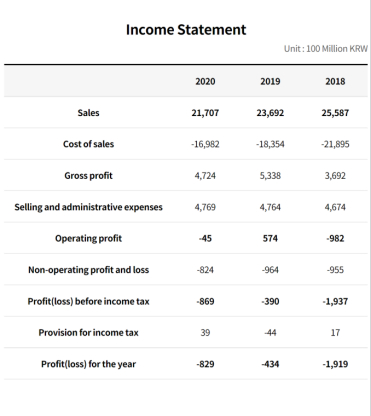 图为锦湖轮胎营收情况（2018-2020）