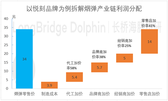数据来源：雾芯科技招股说明书，海豚投研测算