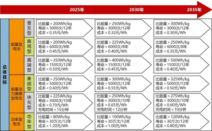 工信部于2020年底发布的动力电池技术路线图2.0 来源：工信部&nbsp;