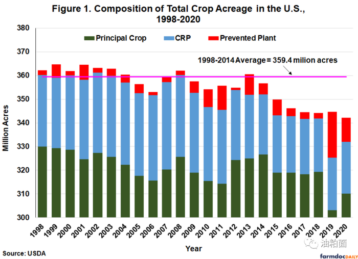 关于面积下降，首先要记住的是，图1中用于测量作物总面积的数据并不精确。每个组成部分的数据由美国农业部内部的不同机构收集，每个机构使用的方法和定义略有不同。
