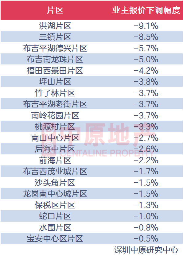 图源：中原地产 