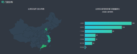 ▲ 达美乐超过59%的门店集中在北京、上海
