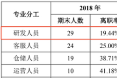 趣睡科技IPO：研发占比仅1%，研发人员离职率近4成