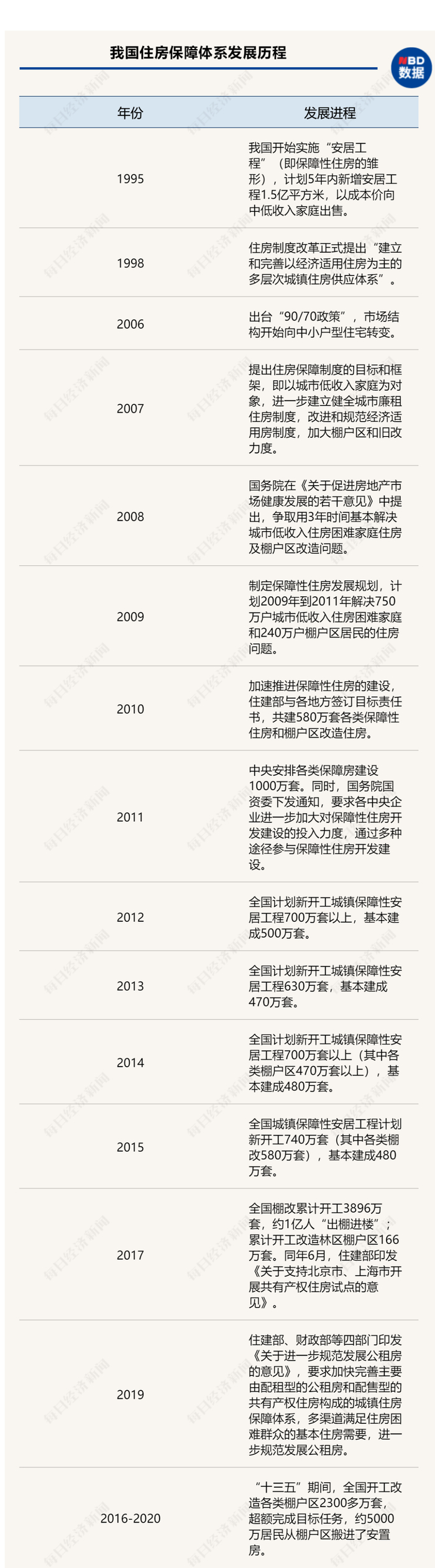 数据来源：政府工作报告、住建部官网、公开资料等