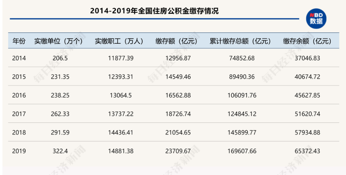 数据来源：全国住房公积金2019年年度报告