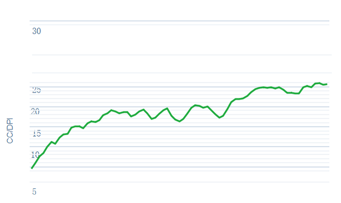 图2-2：消费者信贷（CC）占可支配个人收入（DPI）的比例突出