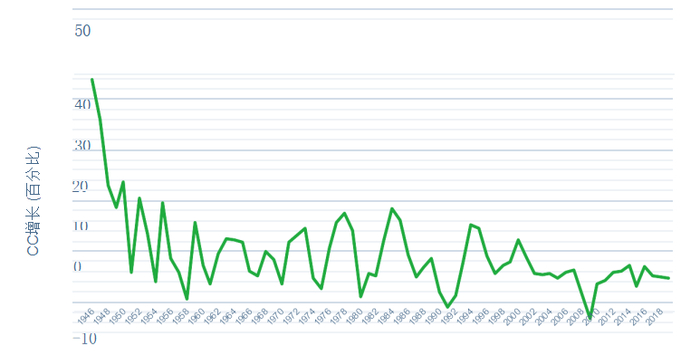 图2-1：消费者信贷增长