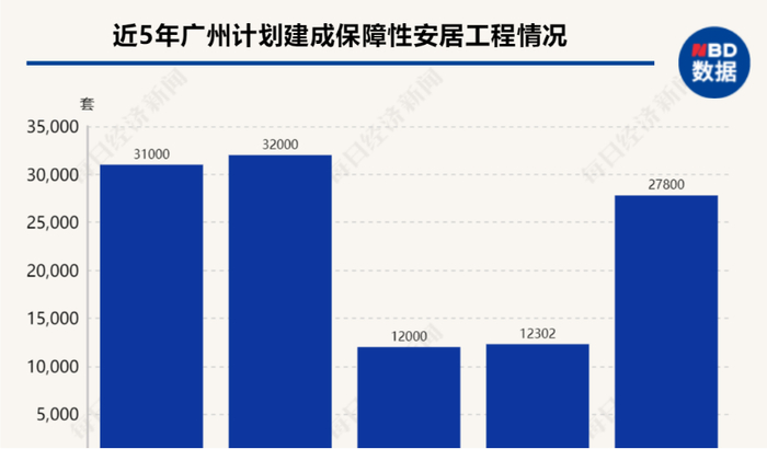 数据来源：根据历年广州市政府工作报告、公开资料整理
