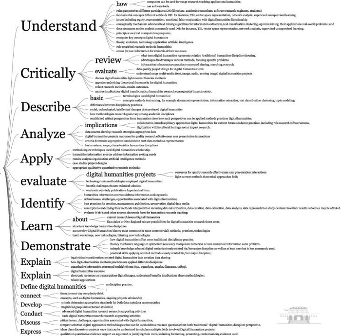 iSchool数字人文课程目标文本可视化