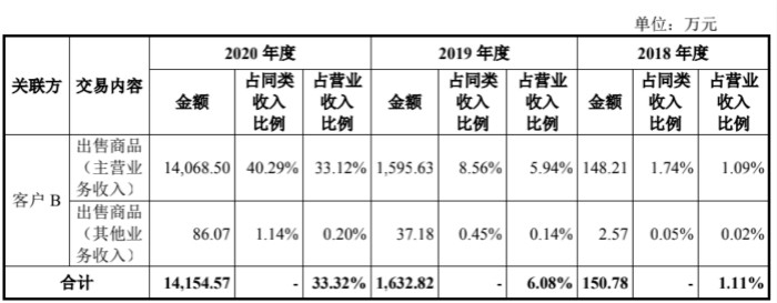 图片来源：招股说明书