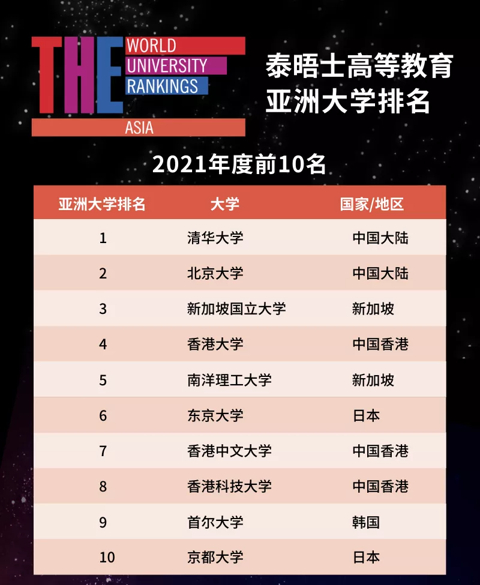 图源：泰晤士高等教育亚洲大学排名