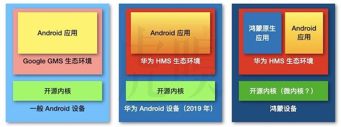 华为鸿蒙设备，与先前的 Android 设备的区别（示意图经简化）