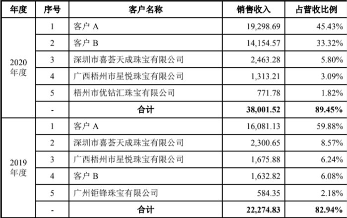 图片来源：招股说明书