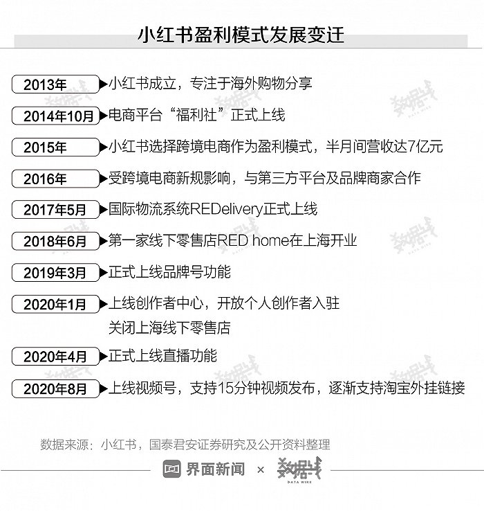 目前，小红书的主要盈利模式为电商（约占20%）及内容社区中的广告营收（约占80%）。