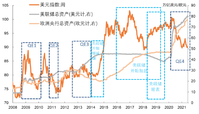 图2：美联储前三轮QE中止前，由于市场预期货币政策转向，美元指数往往提前反弹