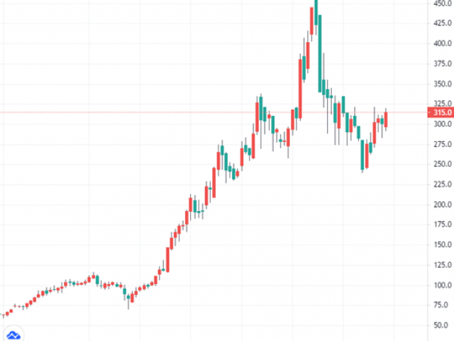 美团点评日线走势图 （图片来源：tradingview）