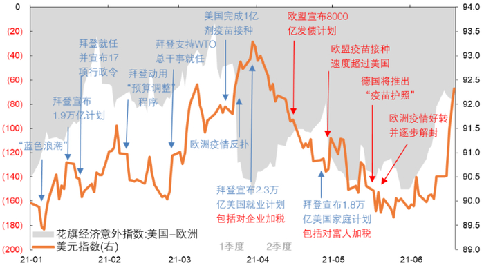 图1：2021年上半年美元指数先反弹后回落，伴随美欧经济预期差的反转