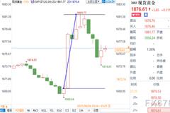 美国5月非农不及预期，劳动参与率下降，黄金跳涨11美元