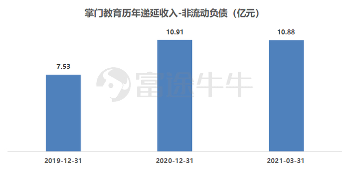 数据来源：掌门教育招股说明书