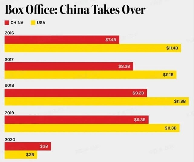 中美票房对比&nbsp;图源：The&nbsp;Hollywood&nbsp;Reporter