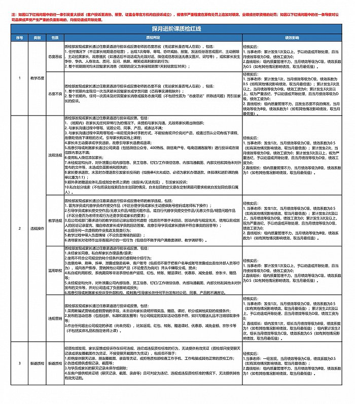 探月进阶课质检红线规范协议（图源：受访者供图）