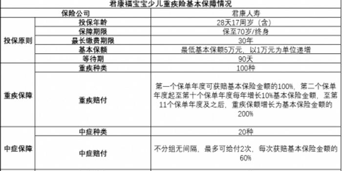 少儿重疾险又出新花样 保额会长大 背后性价比究竟如何 手机新浪网