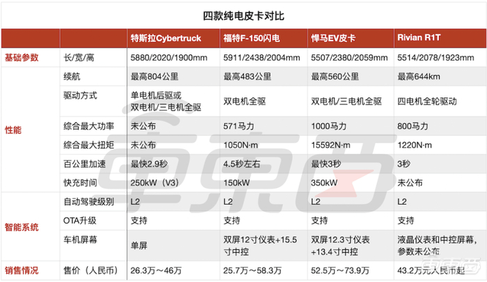 ▲四款纯电皮卡参数对比