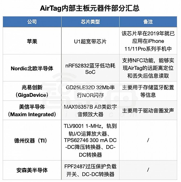 AirTag内部主板元器件部分汇总（整理自iFixit）