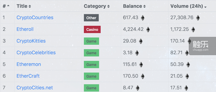当时的ETH应用排行，第一名就是《加密国家》，只不过没有被算到“游戏”分类里