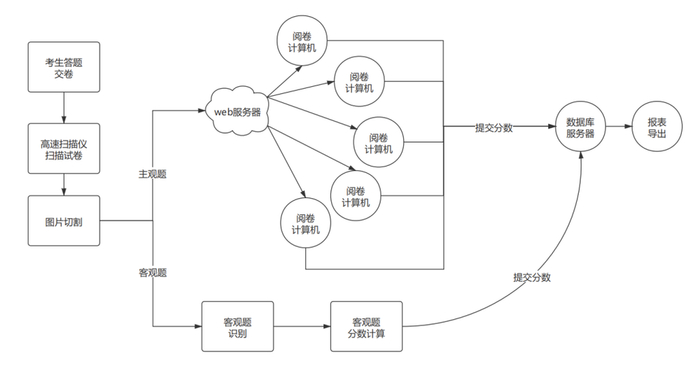 无纸化阅卷流程  制图 | 放大灯团队