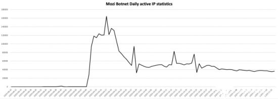 　　图: Mozi僵尸网络日活统计数据