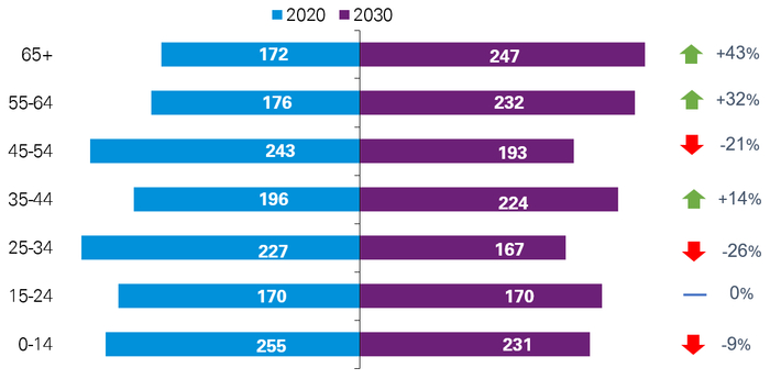 ▲数据来源：UNWPP 2019，毕马威分析