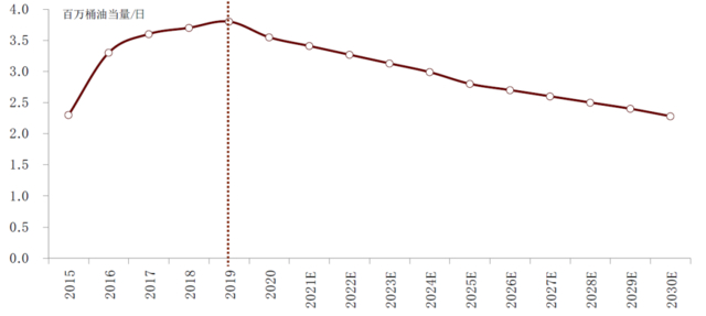 资料来源：《BP2050世界能源展望》，中金公司研究部