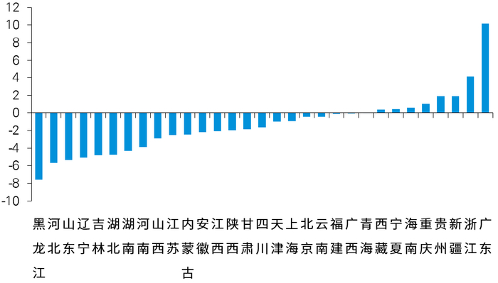 ▲数据来源：国家统计局，毕马威分析