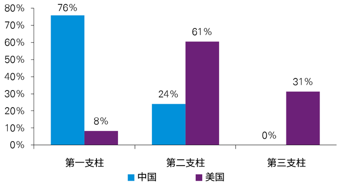 ▲数据来源：人社部，社科院，毕马威分析