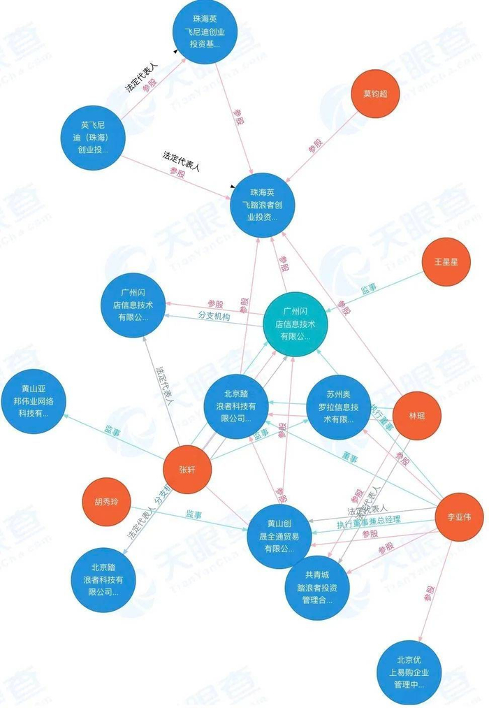 （天眼查信息：广州闪店与北京踏浪者的关系图）
