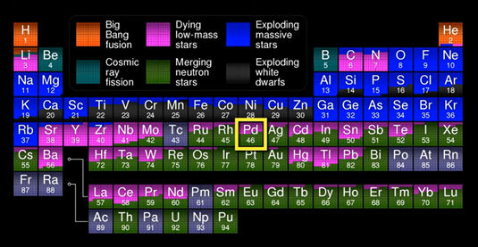 展示化学元素起源的周期表。图源：Wikipedia， By Cmglee -Own work， CC BY-SA 3.0．