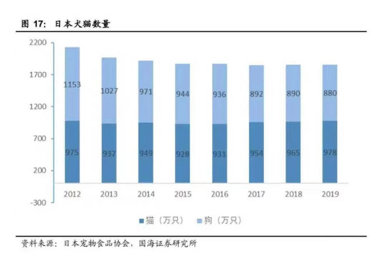 ▲日本猫狗数量变化